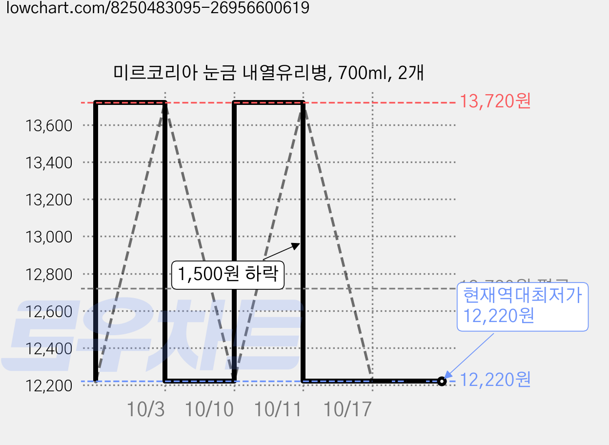 미르코리아 눈금 내열유리병, 700ml, 2개 가격 변동 차트, 현재가 12,220원, 역대최저가