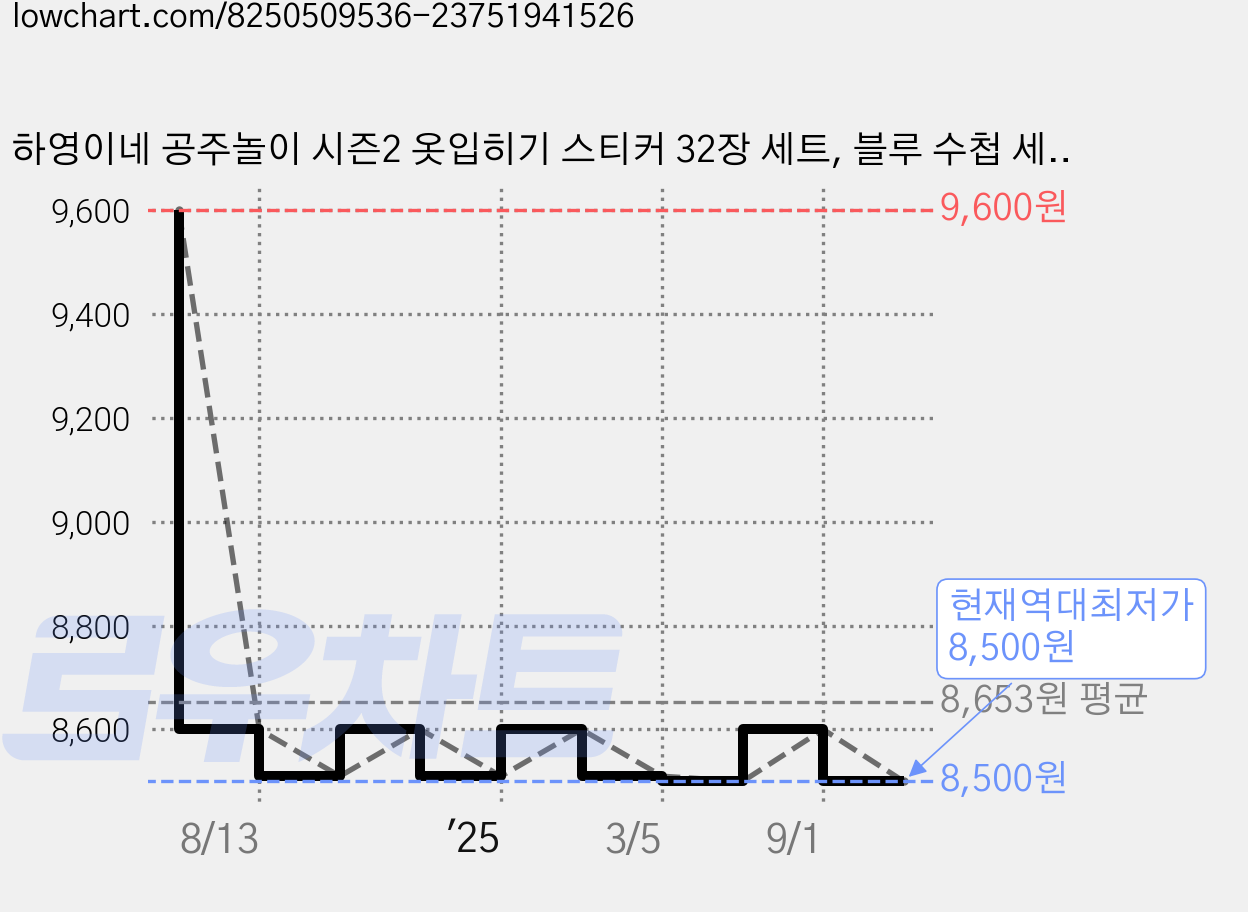 하영이네 공주놀이 시즌2 옷입히기 스티커 32장 세트, 블루 수첩 세트, 1개 가격 변동 차트, 현재가 8,500원, 역대최저가