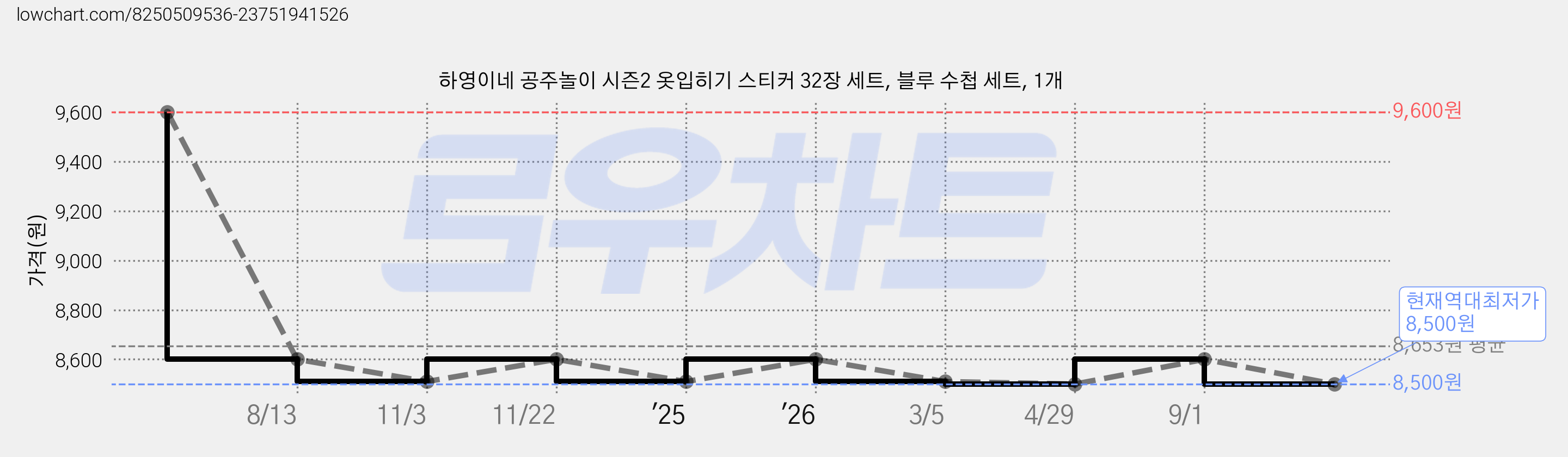 하영이네 공주놀이 시즌2 옷입히기 스티커 32장 세트, 블루 수첩 세트, 1개 가격 변동 차트, 현재가 8,500원, 역대최저가
