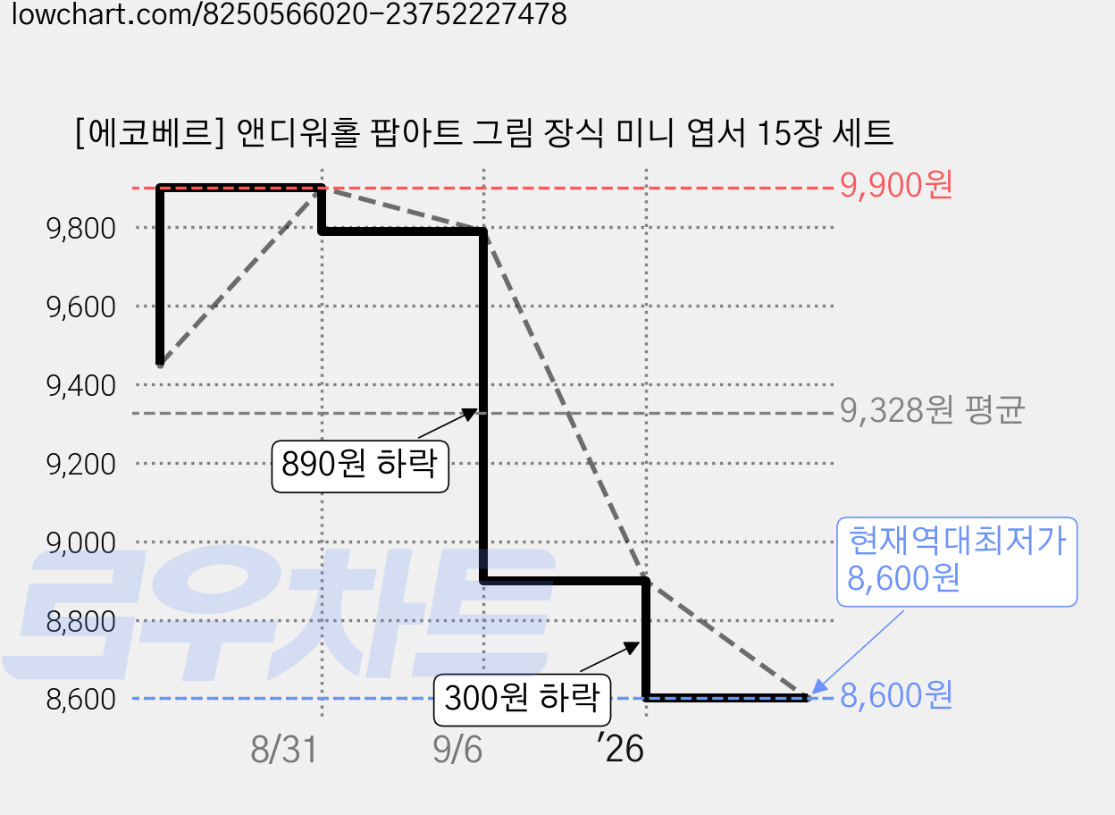 [에코베르] 앤디워홀 팝아트 그림 장식 미니 엽서 15장 세트 가격 변동 차트, 현재가 8,600원, 역대최저가