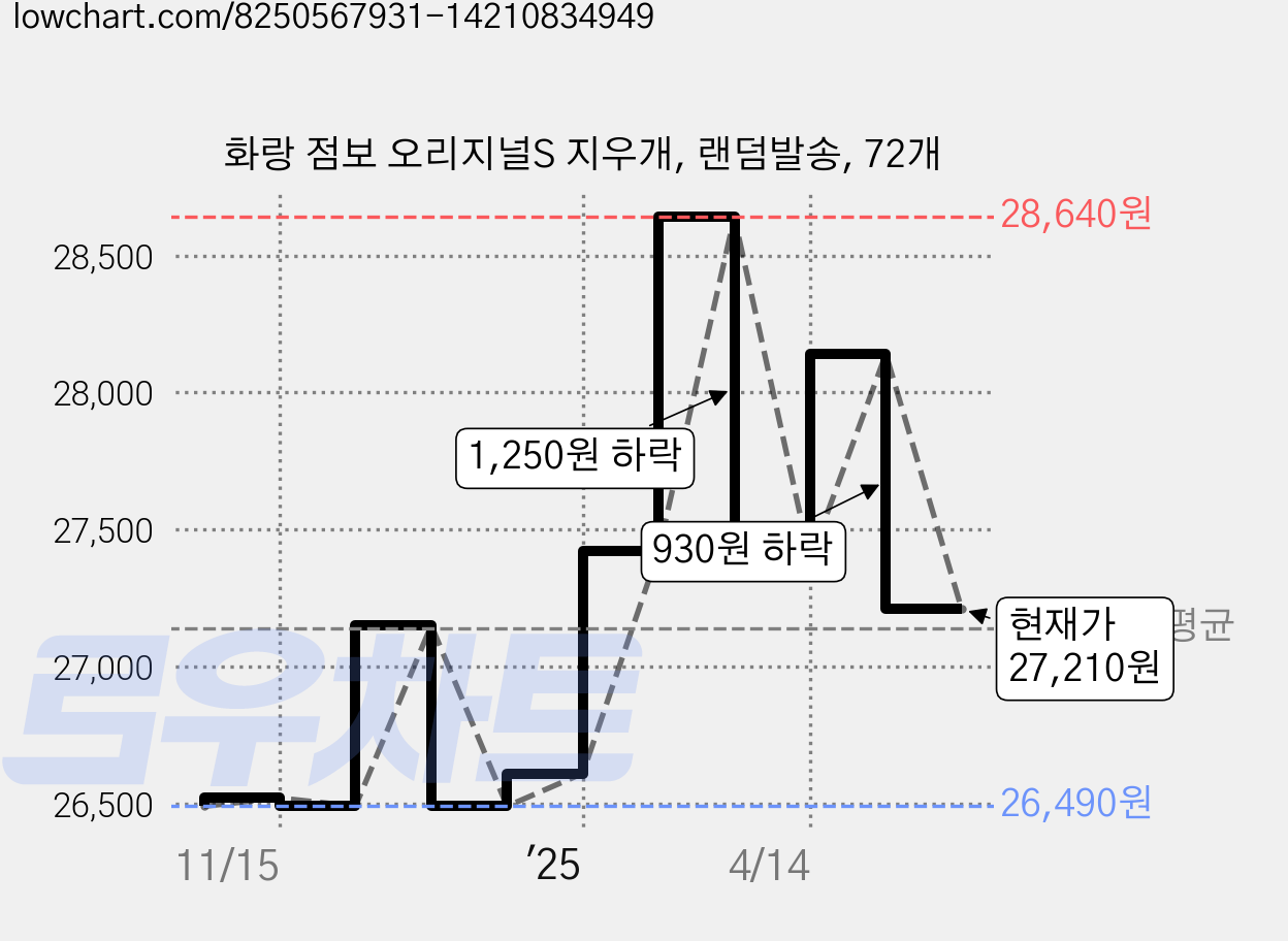 화랑 점보 오리지널S 지우개, 랜덤발송, 72개 가격 변동 차트, 현재가 27,210원, 관측 최저가 26,490원