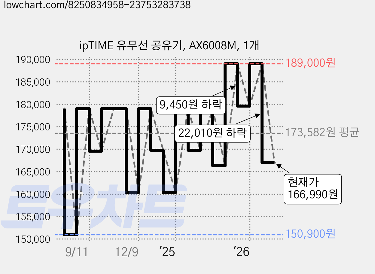 ipTIME 유무선 공유기, AX6008M, 1개 가격 변동 차트, 현재가 166,990원, 관측 최저가 150,900원