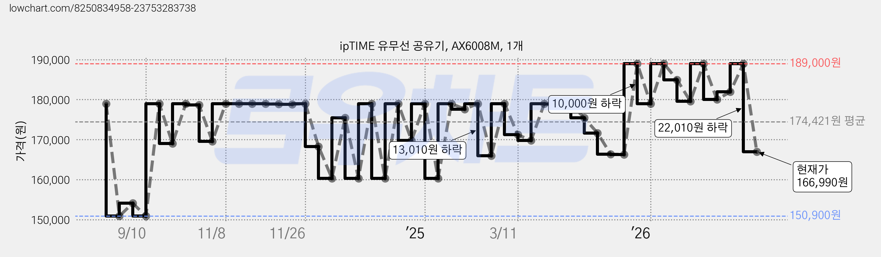 ipTIME 유무선 공유기, AX6008M, 1개 가격 변동 차트, 현재가 166,990원, 관측 최저가 150,900원