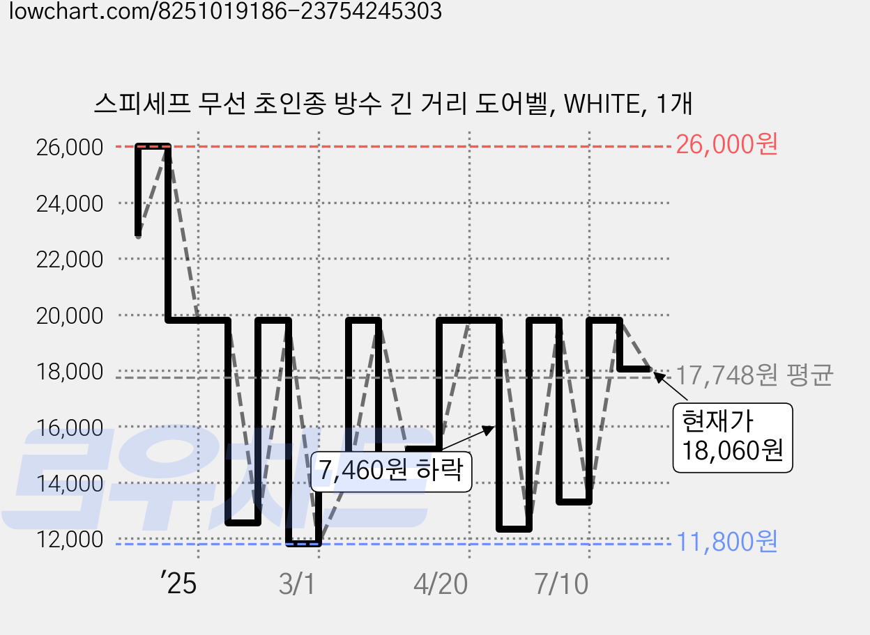 스피세프 무선 초인종 방수 긴 거리 도어벨, WHITE, 1개 가격 변동 차트, 현재가 18,060원, 관측 최저가 11,800원