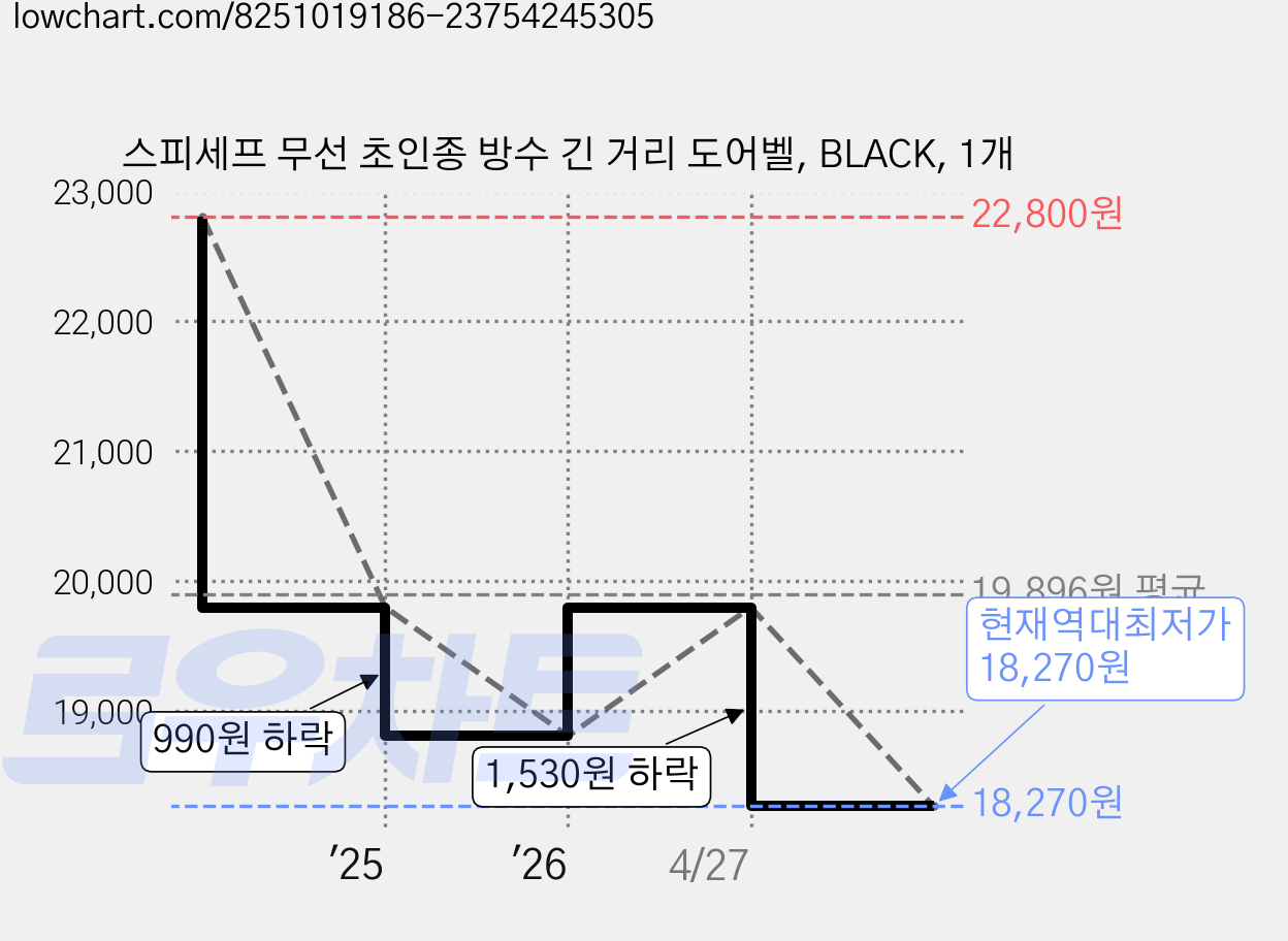스피세프 무선 초인종 방수 긴 거리 도어벨, BLACK, 1개 가격 변동 차트, 현재가 18,270원, 역대최저가