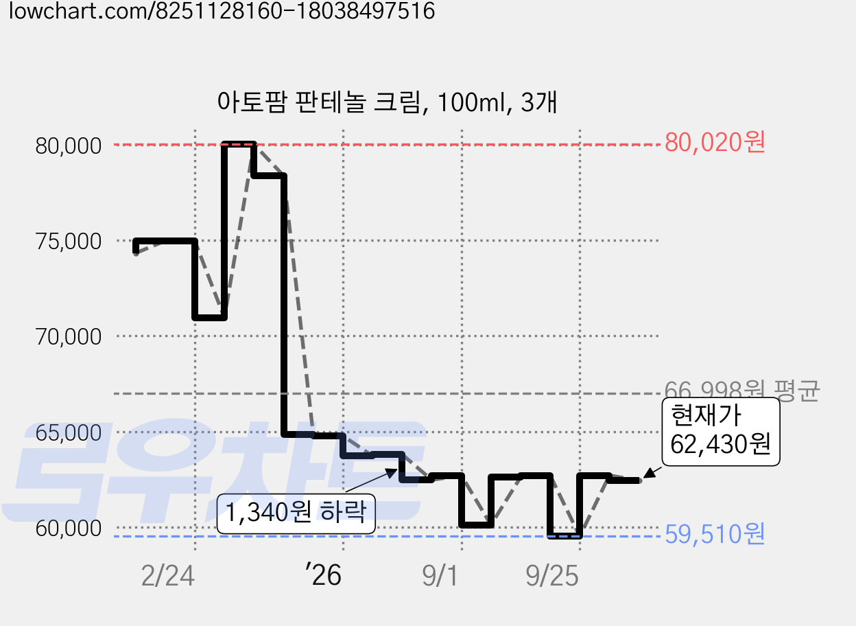 아토팜 판테놀 크림, 100ml, 3개 가격 변동 차트, 현재가 62,430원, 관측 최저가 59,490원