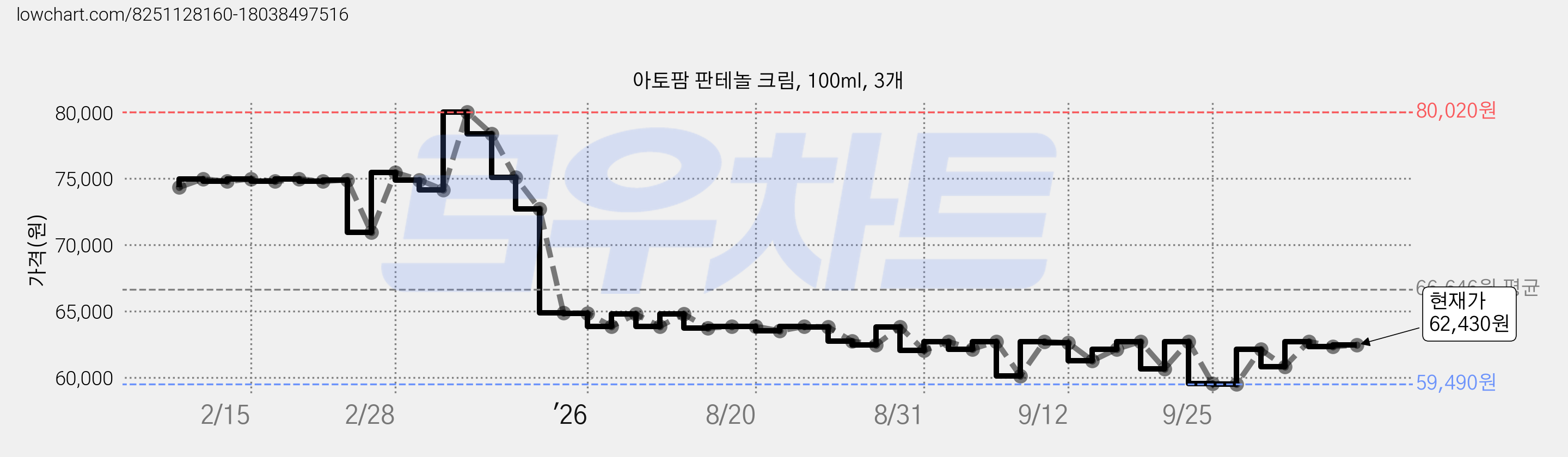 아토팜 판테놀 크림, 100ml, 3개 가격 변동 차트, 현재가 62,430원, 관측 최저가 59,490원