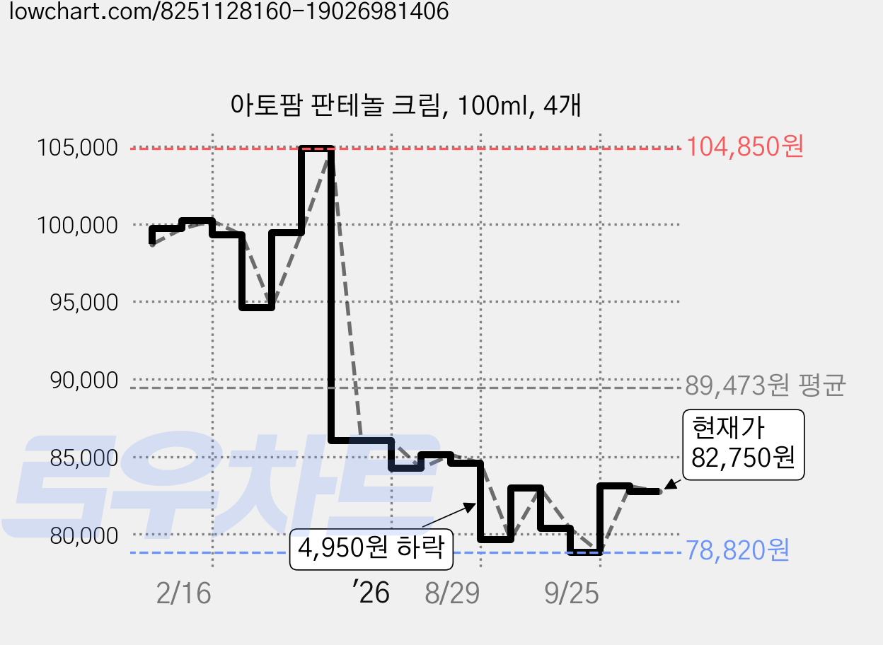 아토팜 판테놀 크림, 100ml, 4개 가격 변동 차트, 현재가 82,750원, 관측 최저가 78,820원