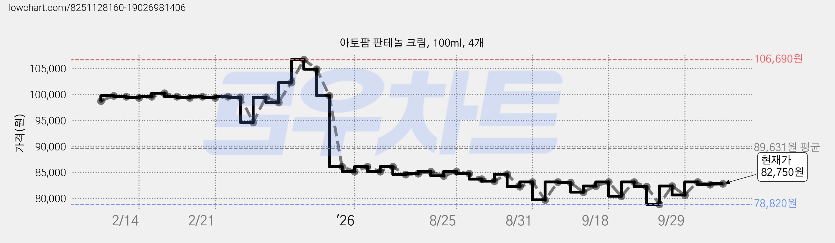 아토팜 판테놀 크림, 100ml, 4개 가격 변동 차트, 현재가 82,750원, 관측 최저가 78,820원