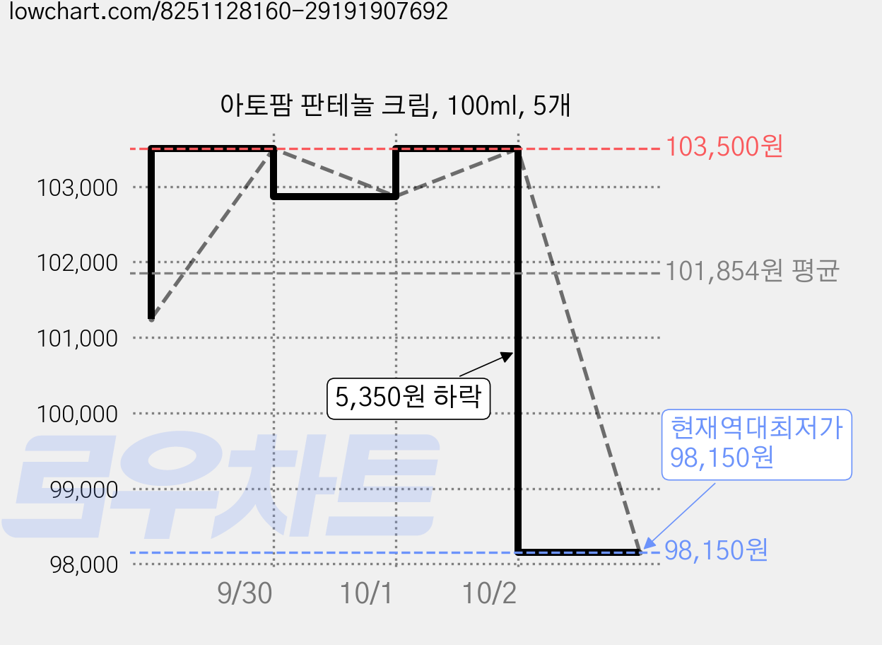 아토팜 판테놀 크림, 100ml, 5개 가격 변동 차트, 현재가 98,150원, 역대최저가
