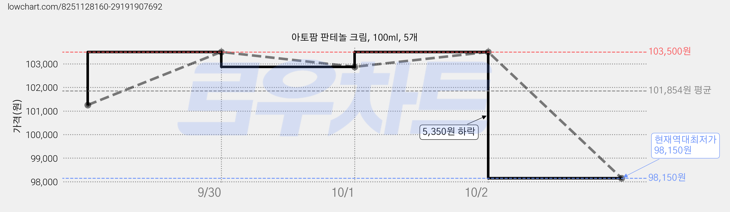 아토팜 판테놀 크림, 100ml, 5개 가격 변동 차트, 현재가 98,150원, 역대최저가