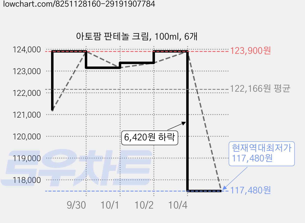 아토팜 판테놀 크림, 100ml, 6개 가격 변동 차트, 현재가 117,480원, 역대최저가