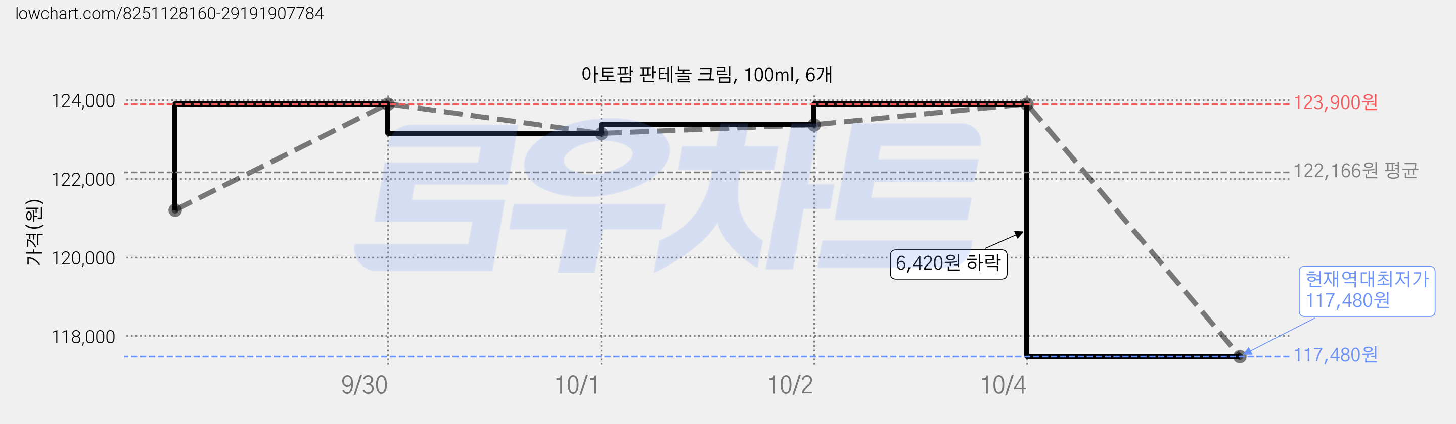 아토팜 판테놀 크림, 100ml, 6개 가격 변동 차트, 현재가 117,480원, 역대최저가