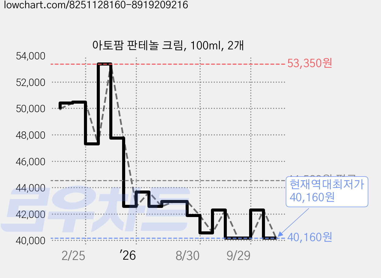 아토팜 판테놀 크림, 100ml, 2개 가격 변동 차트, 현재가 40,160원, 역대최저가