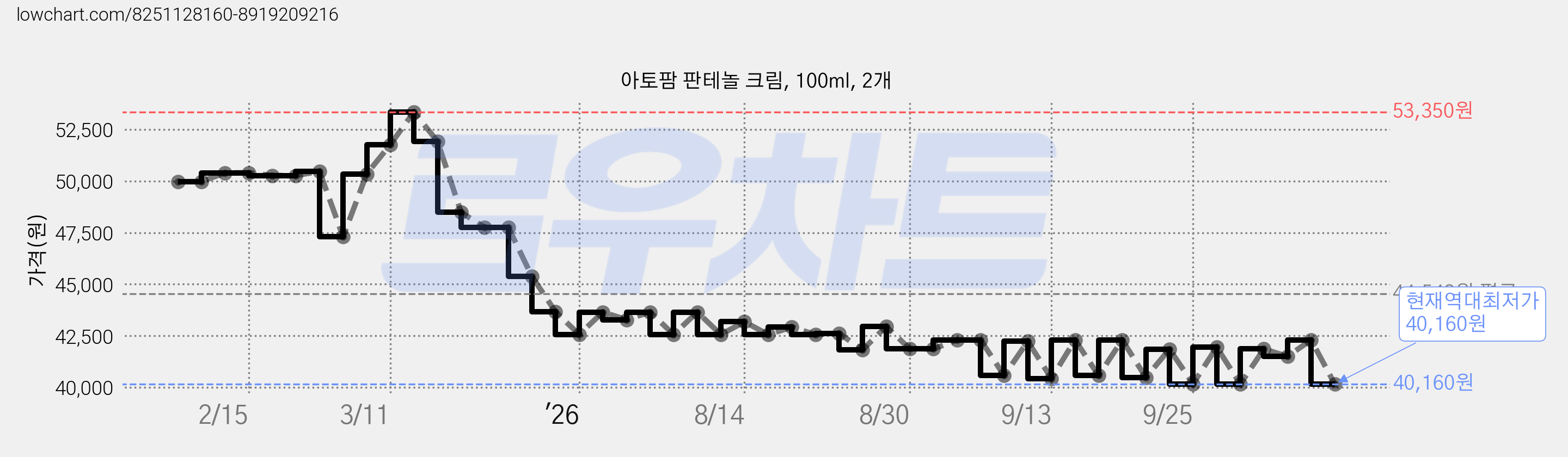 아토팜 판테놀 크림, 100ml, 2개 가격 변동 차트, 현재가 40,160원, 역대최저가
