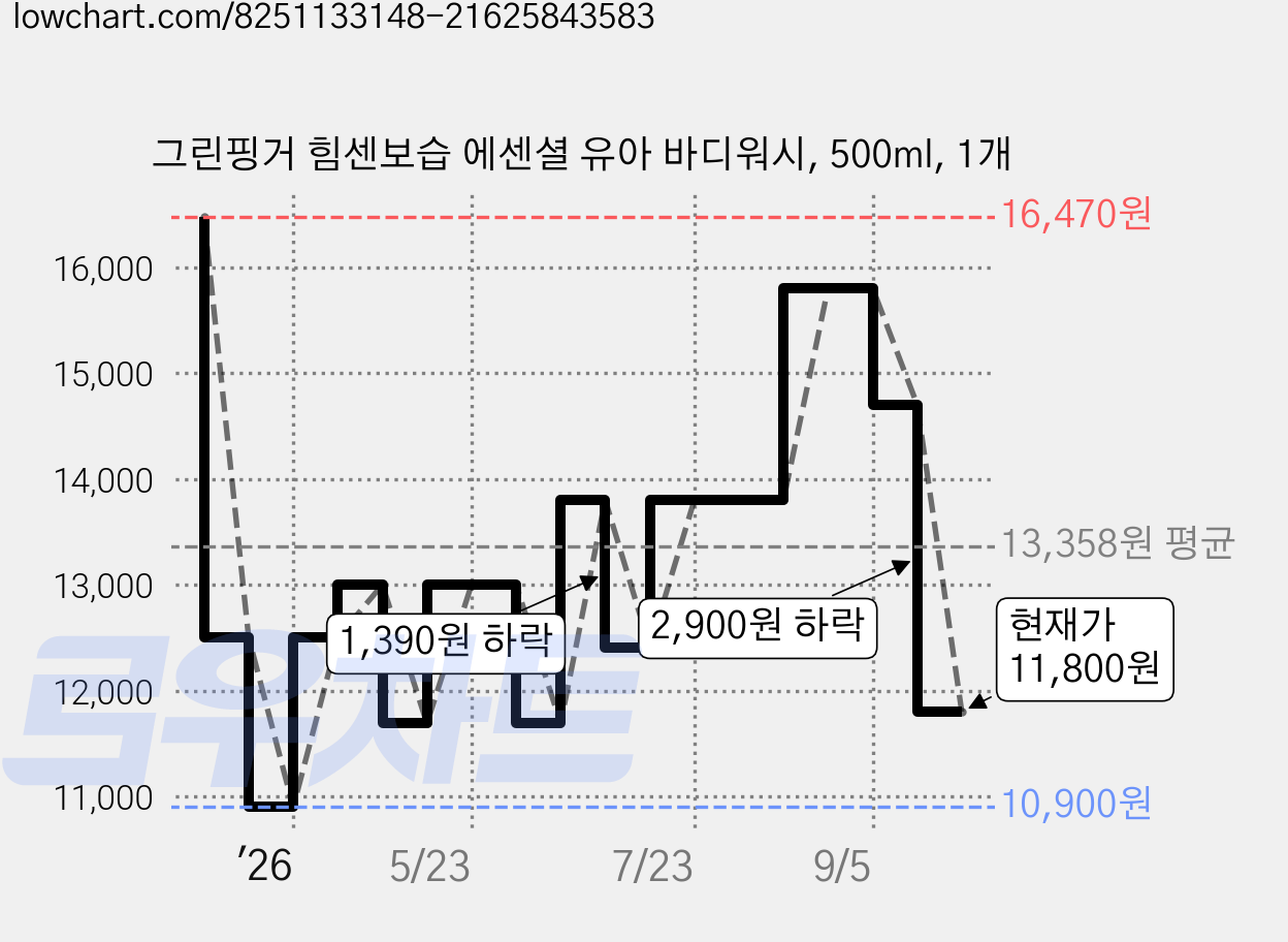 그린핑거 힘센보습 에센셜 유아 바디워시, 500ml, 1개 가격 변동 차트, 현재가 11,800원, 관측 최저가 10,900원
