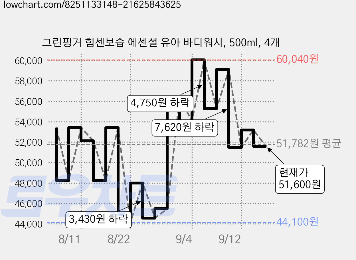 그린핑거 힘센보습 에센셜 유아 바디워시, 500ml, 4개 가격 변동 차트, 현재가 51,600원, 관측 최저가 44,100원