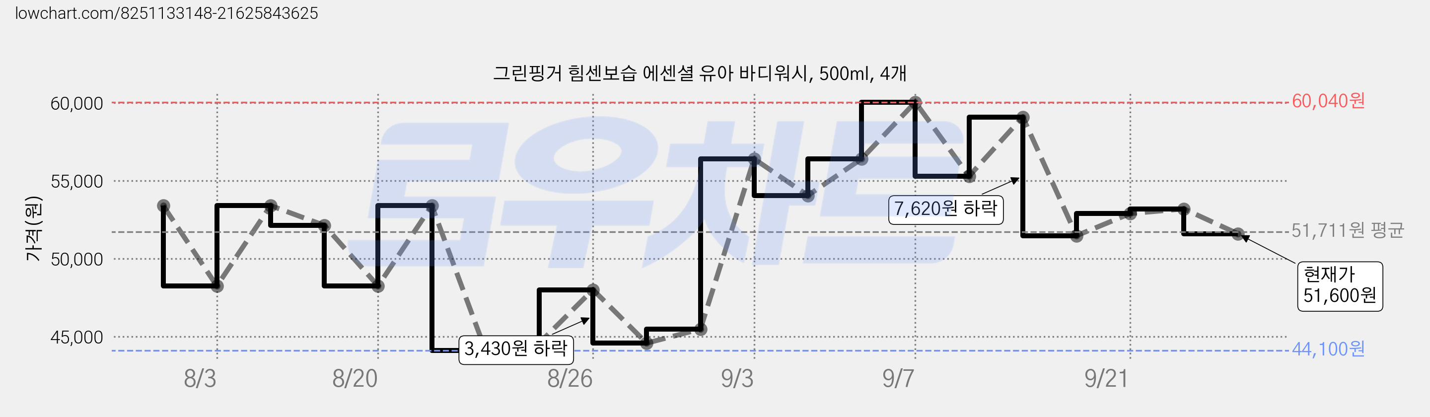 그린핑거 힘센보습 에센셜 유아 바디워시, 500ml, 4개 가격 변동 차트, 현재가 51,600원, 관측 최저가 44,100원