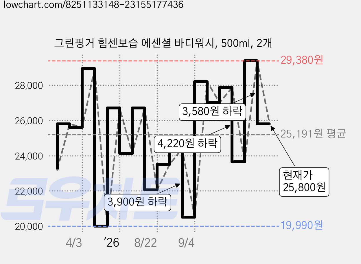 그린핑거 힘센보습 에센셜 바디워시, 500ml, 2개 가격 변동 차트, 현재가 25,800원, 관측 최저가 19,990원