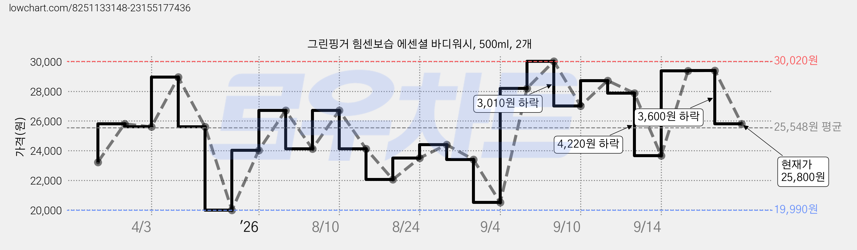 그린핑거 힘센보습 에센셜 바디워시, 500ml, 2개 가격 변동 차트, 현재가 25,800원, 관측 최저가 19,990원