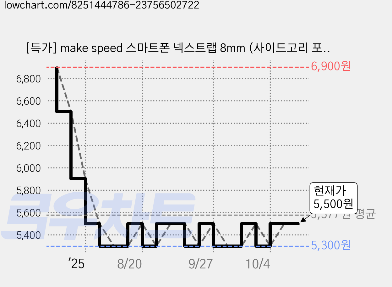 [특가] make speed 스마트폰 넥스트랩 8mm (사이드고리 포함), 1번 블랙, 1개 가격 변동 차트, 현재가 5,500원, 관측 최저가 5,300원