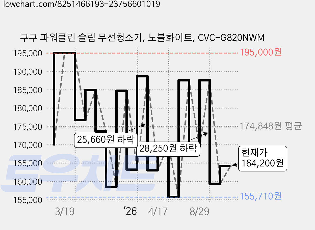 쿠쿠 파워클린 슬림 무선청소기, 노블화이트, CVC-G820NWM 가격 변동 차트, 현재가 164,200원, 관측 최저가 146,690원