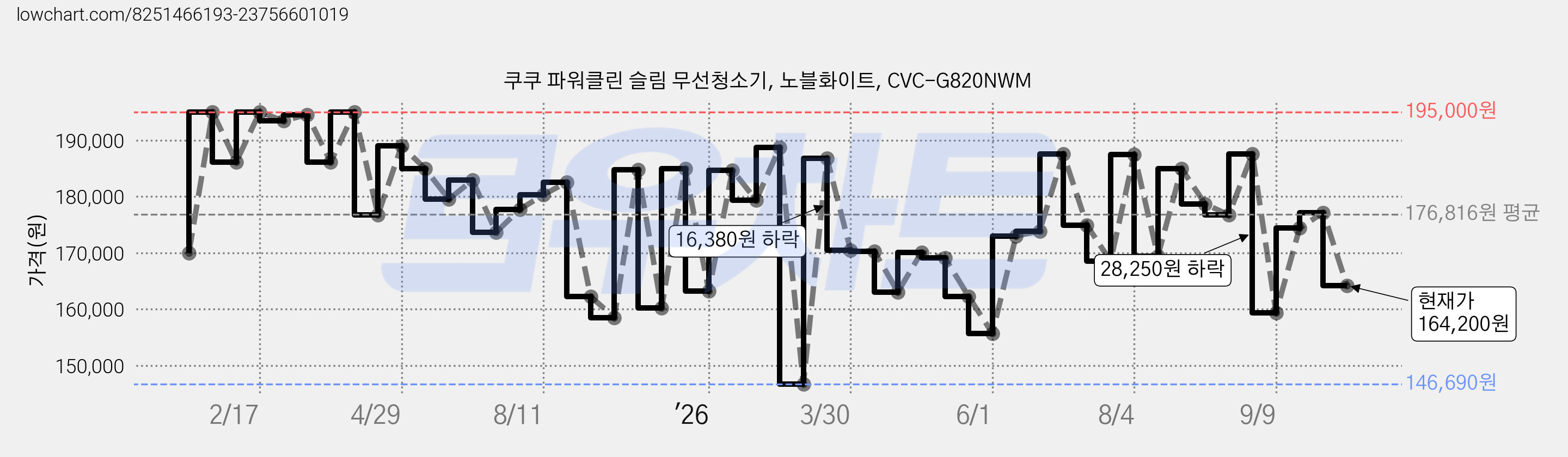 쿠쿠 파워클린 슬림 무선청소기, 노블화이트, CVC-G820NWM 가격 변동 차트, 현재가 164,200원, 관측 최저가 146,690원