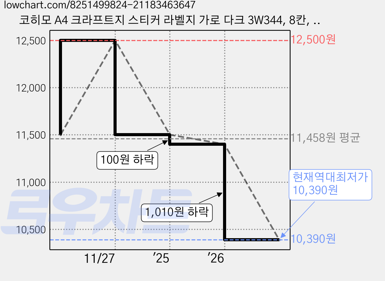 코히모 A4 크라프트지 스티커 라벨지 가로 다크 3W344, 8칸, 100개 가격 변동 차트, 현재가 10,390원, 역대최저가