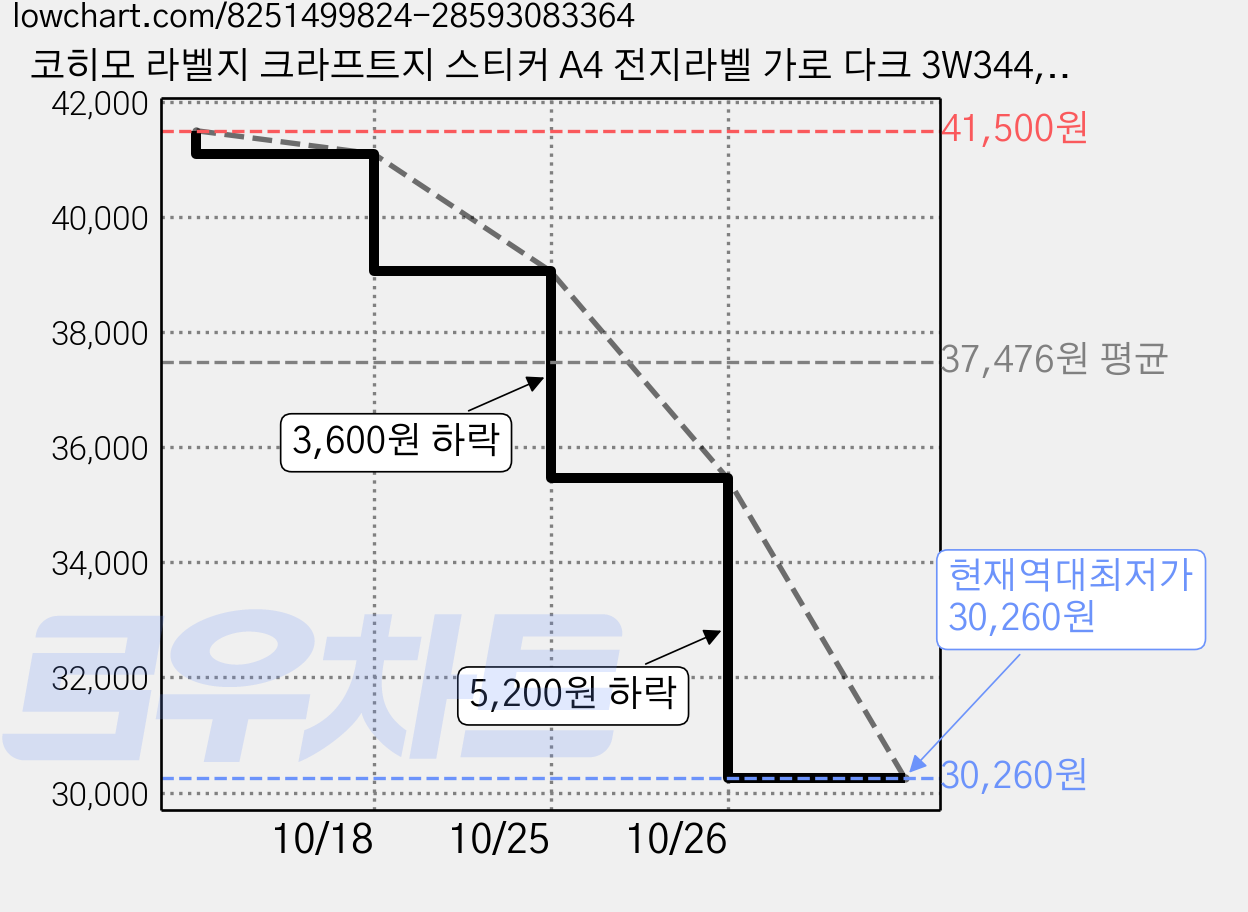 코히모 라벨지 크라프트지 스티커 A4 전지라벨 가로 다크 3W344, 12칸, 400개 가격 변동 차트, 현재가 30,260원, 역대최저가