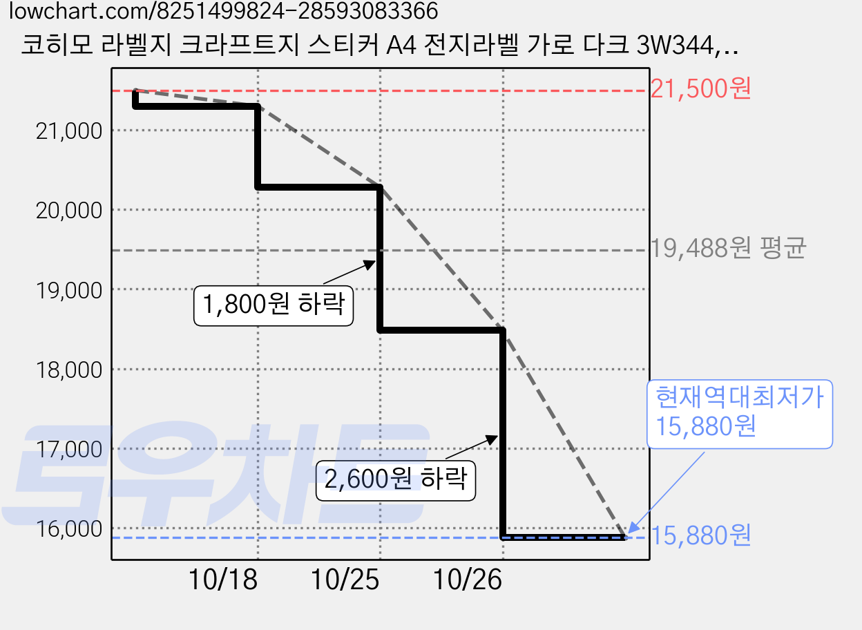 코히모 라벨지 크라프트지 스티커 A4 전지라벨 가로 다크 3W344, 40칸, 200개 가격 변동 차트, 현재가 15,880원, 역대최저가