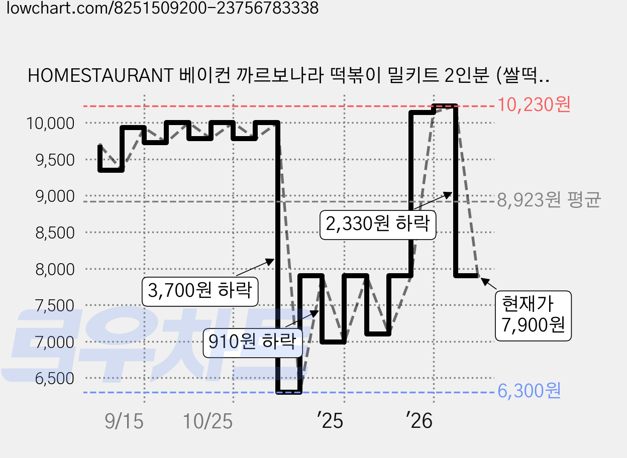 HOMESTAURANT 베이컨 까르보나라 떡볶이 밀키트 2인분 (쌀떡) (냉동), 630g, 1개 가격 변동 차트, 현재가 7,900원, 관측 최저가 6,300원