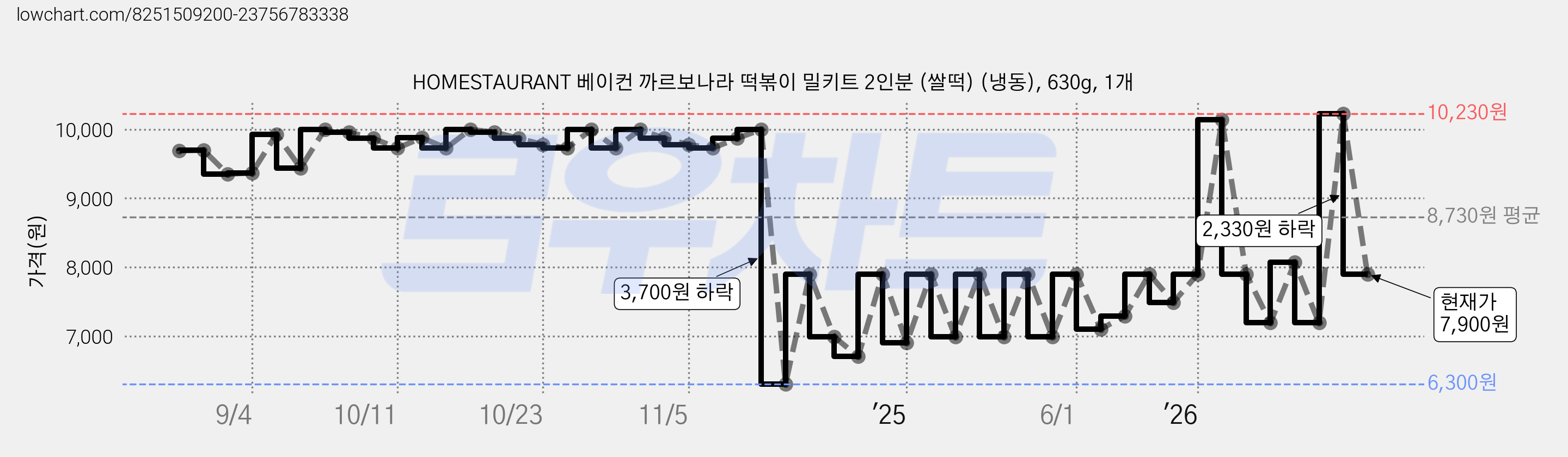 HOMESTAURANT 베이컨 까르보나라 떡볶이 밀키트 2인분 (쌀떡) (냉동), 630g, 1개 가격 변동 차트, 현재가 7,900원, 관측 최저가 6,300원