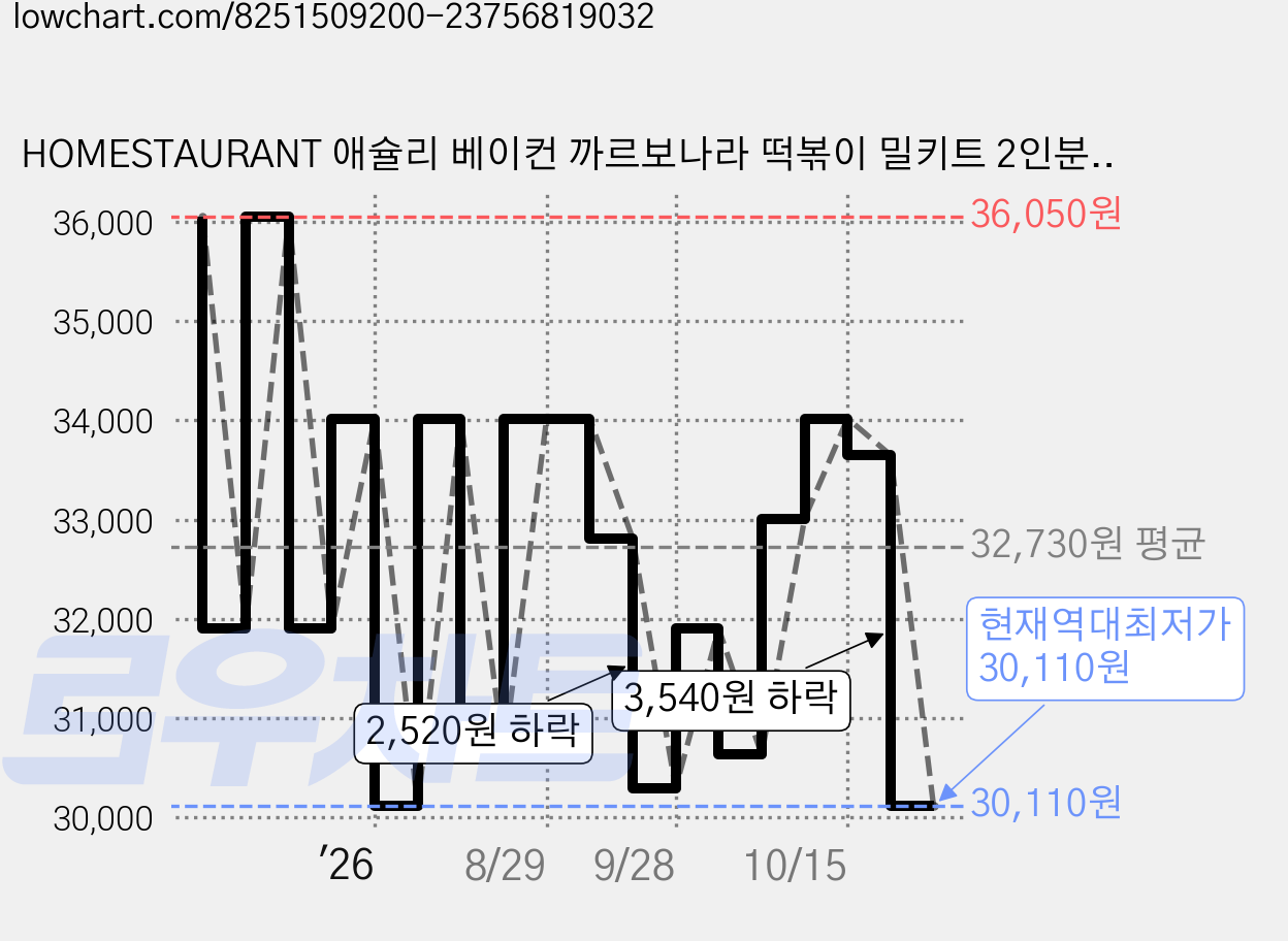 HOMESTAURANT 애슐리 베이컨 까르보나라 떡볶이 밀키트 2인분 (쌀떡) (냉동), 630g, 5개 가격 변동 차트, 현재가 30,110원, 역대최저가