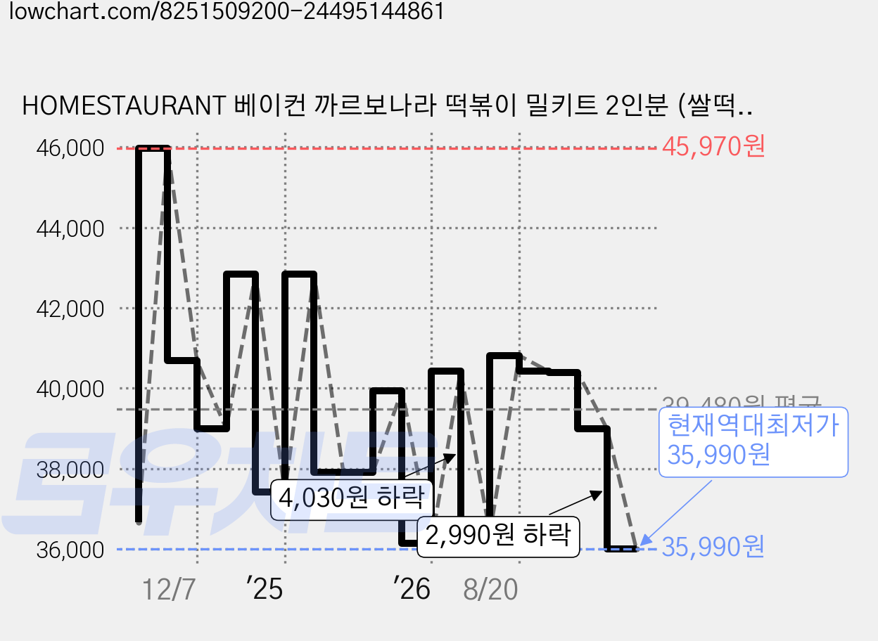 HOMESTAURANT 베이컨 까르보나라 떡볶이 밀키트 2인분 (쌀떡) (냉동), 630g, 6개 가격 변동 차트, 현재가 35,990원, 역대최저가