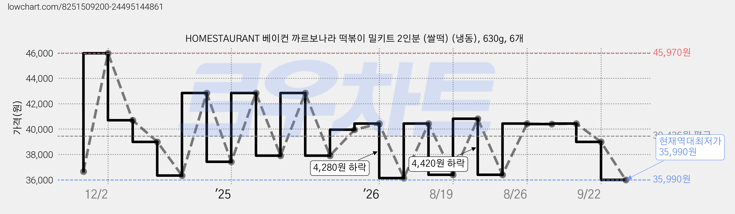 HOMESTAURANT 베이컨 까르보나라 떡볶이 밀키트 2인분 (쌀떡) (냉동), 630g, 6개 가격 변동 차트, 현재가 35,990원, 역대최저가