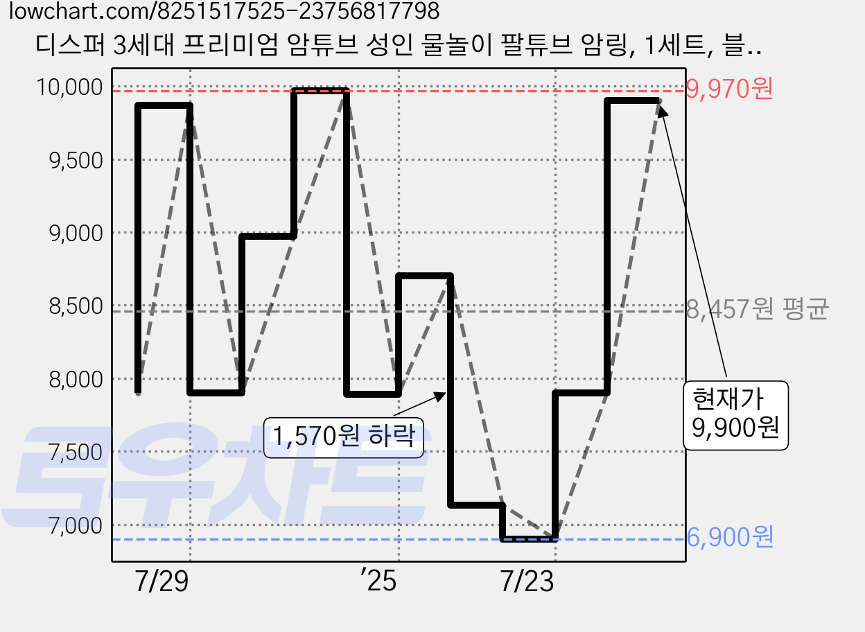 디스퍼 3세대 프리미엄 암튜브 성인 물놀이 팔튜브 암링, 1세트, 블루 가격 변동 차트, 현재가 9,900원, 관측 최저가 6,900원