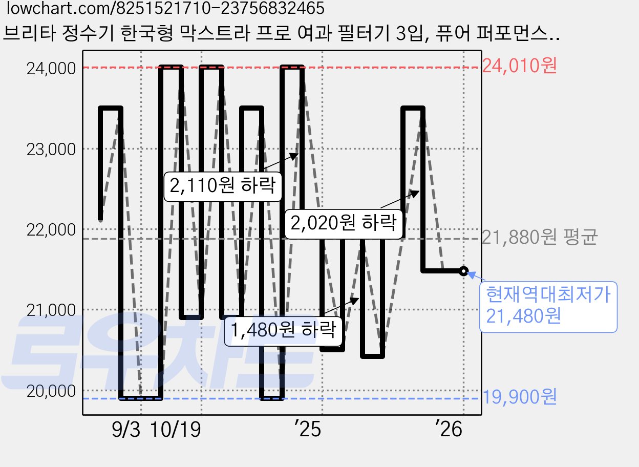 브리타 정수기 한국형 막스트라 프로 여과 필터기 3입, 퓨어 퍼포먼스, 1개 가격 변동 차트, 현재가 21,480원, 역대최저가