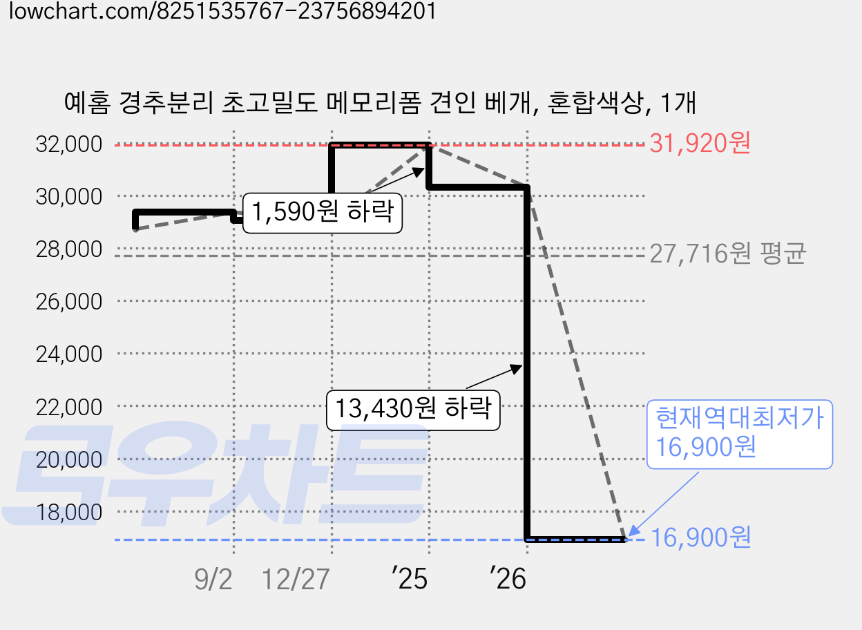 예홈 경추분리 초고밀도 메모리폼 견인 베개, 혼합색상, 1개 가격 변동 차트, 현재가 16,900원, 역대최저가