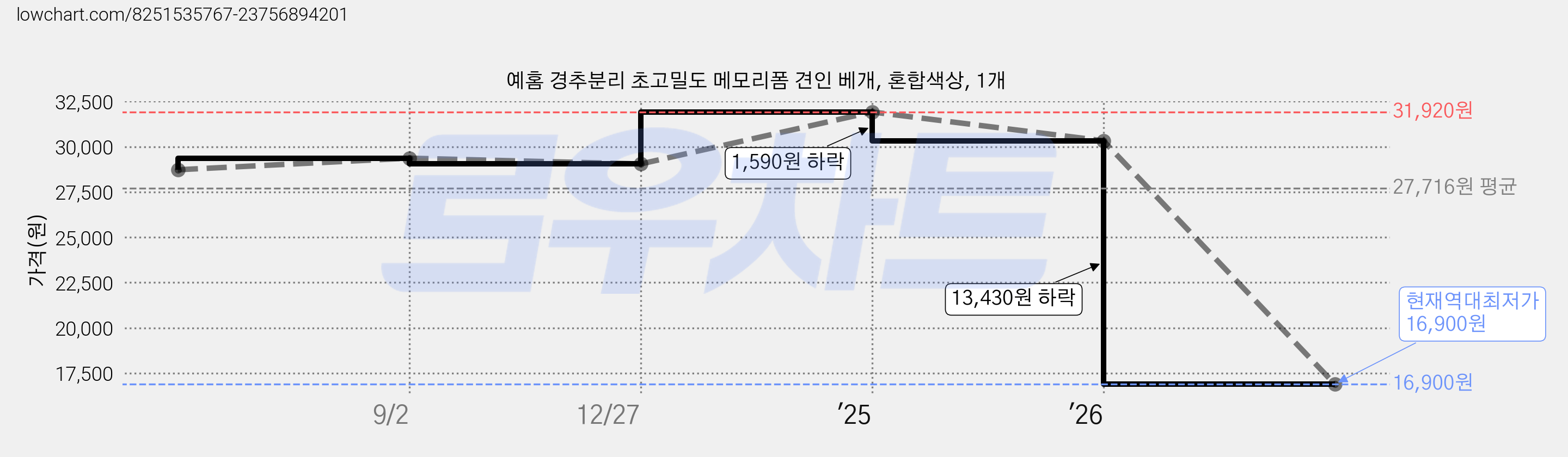 예홈 경추분리 초고밀도 메모리폼 견인 베개, 혼합색상, 1개 가격 변동 차트, 현재가 16,900원, 역대최저가