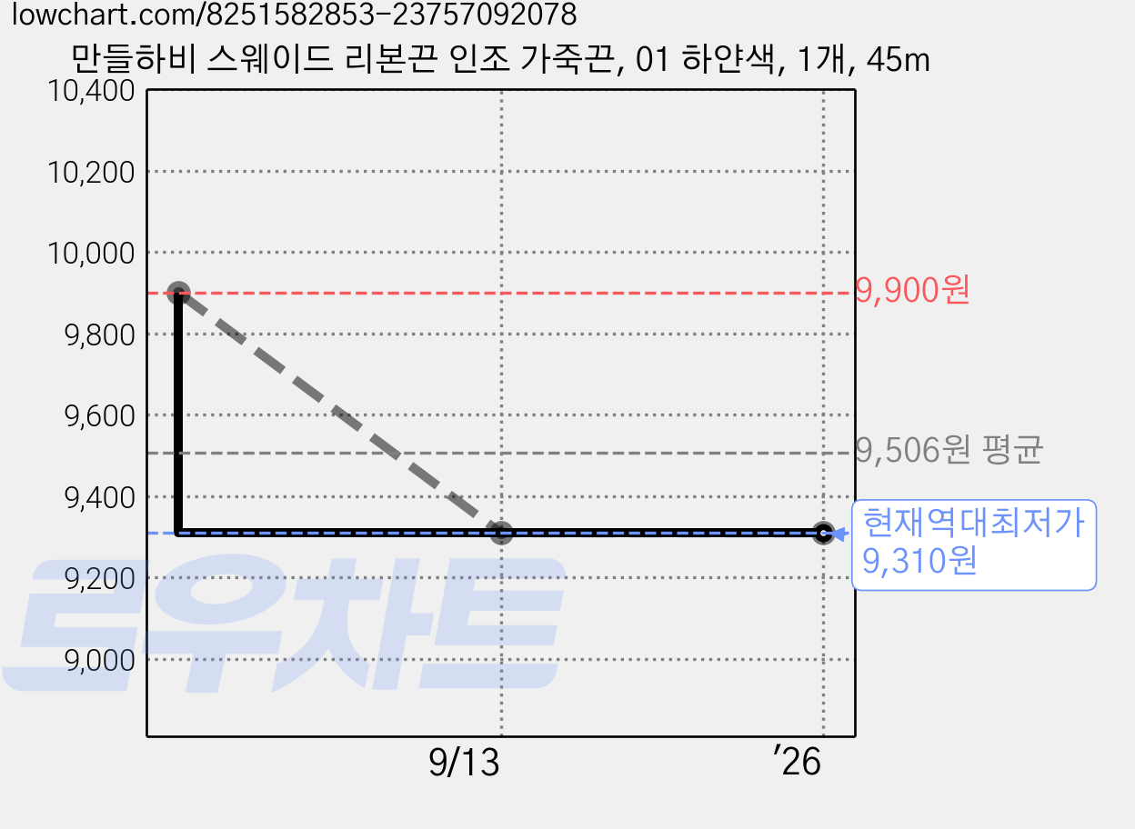 만들하비 스웨이드 리본끈 인조 가죽끈, 01 하얀색, 1개, 45m 가격 변동 차트, 현재가 9,310원, 역대최저가
