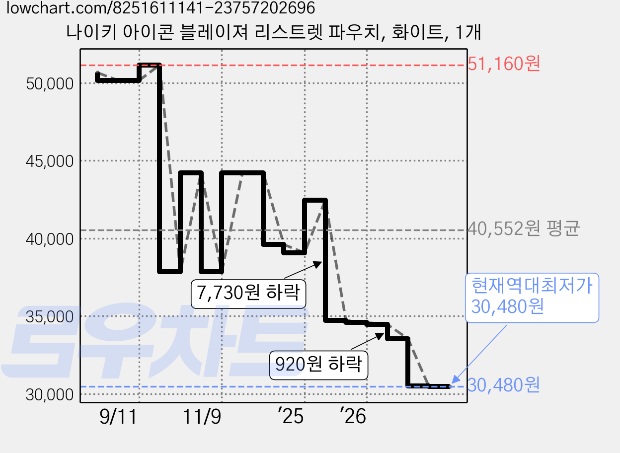 나이키 아이콘 블레이져 리스트렛 파우치, 화이트, 1개 가격 변동 차트, 현재가 30,480원, 역대최저가