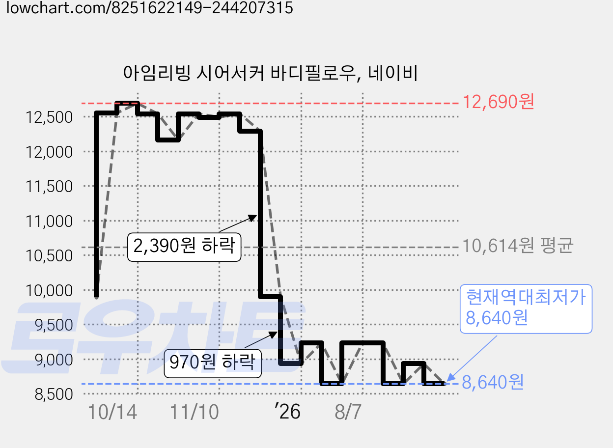아임리빙 시어서커 바디필로우, 네이비 가격 변동 차트, 현재가 8,640원, 역대최저가