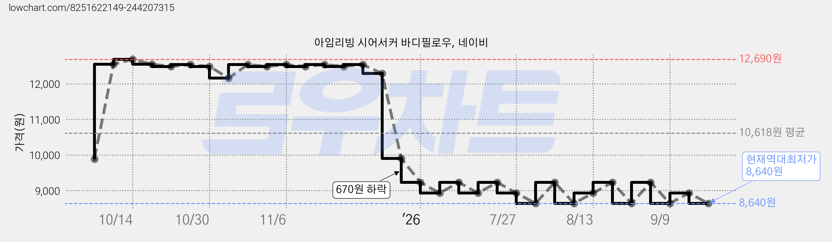 아임리빙 시어서커 바디필로우, 네이비 가격 변동 차트, 현재가 8,640원, 역대최저가