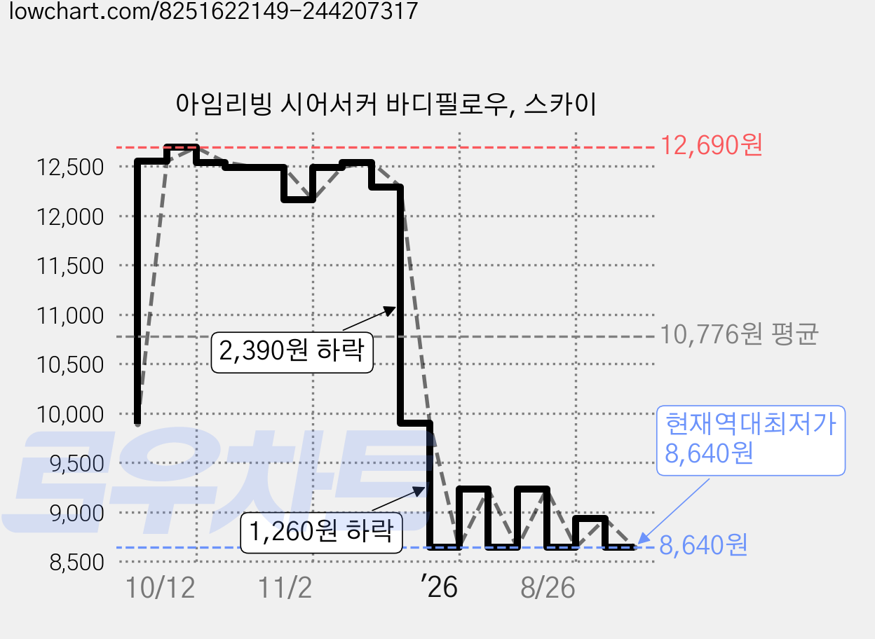 아임리빙 시어서커 바디필로우, 스카이 가격 변동 차트, 현재가 8,640원, 역대최저가