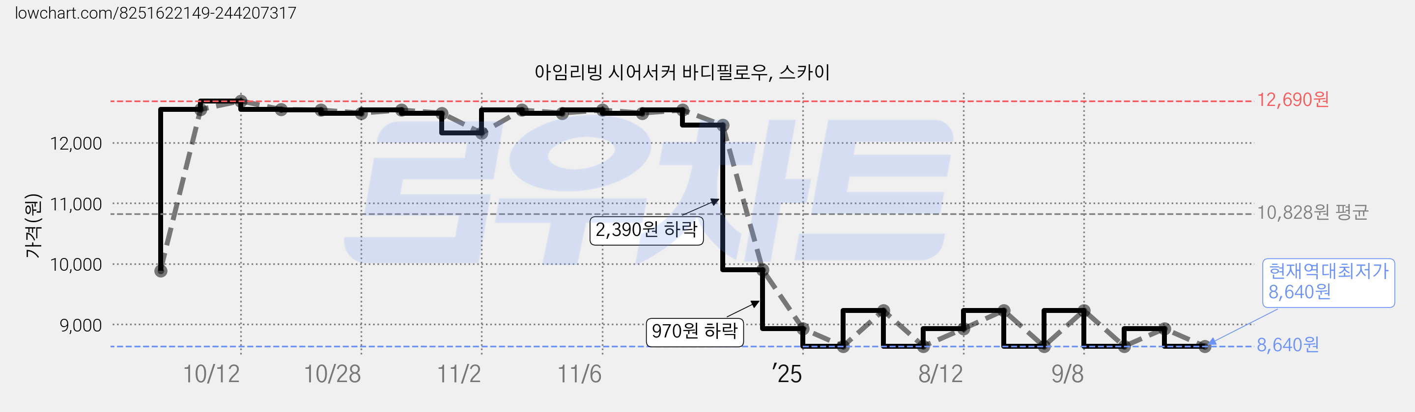 아임리빙 시어서커 바디필로우, 스카이 가격 변동 차트, 현재가 8,640원, 역대최저가
