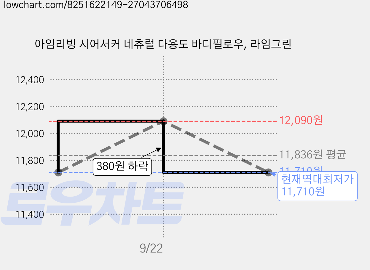 아임리빙 시어서커 네츄럴 다용도 바디필로우, 라임그린 가격 변동 차트, 현재가 11,710원, 역대최저가