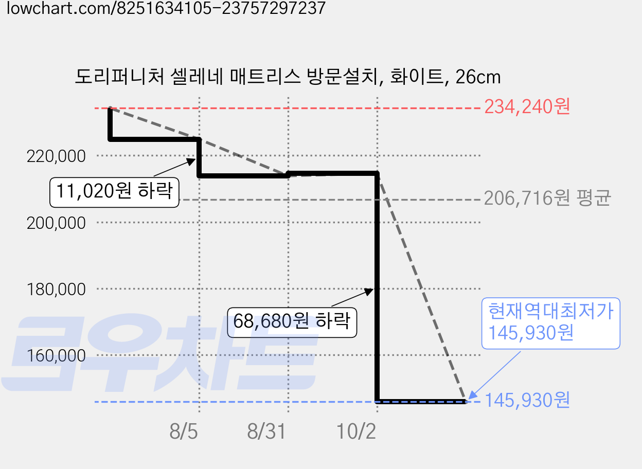 도리퍼니처 셀레네 매트리스 방문설치, 화이트, 26cm 가격 변동 차트, 현재가 145,930원, 역대최저가