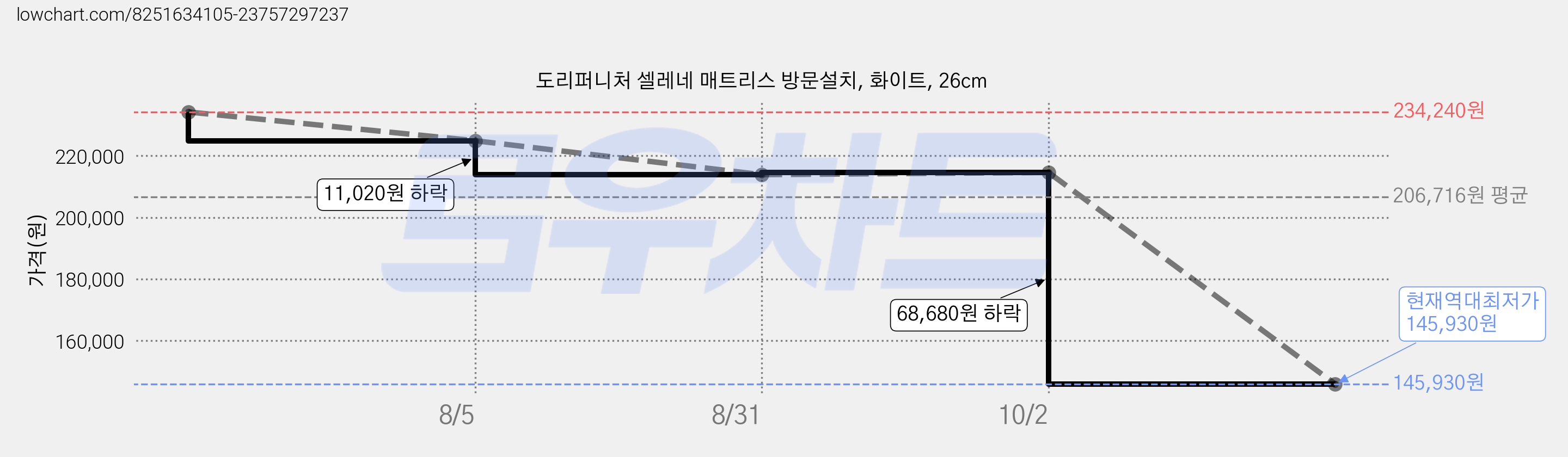도리퍼니처 셀레네 매트리스 방문설치, 화이트, 26cm 가격 변동 차트, 현재가 145,930원, 역대최저가