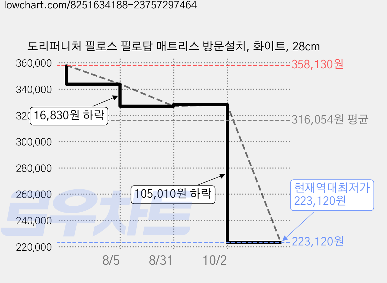도리퍼니처 필로스 필로탑 매트리스 방문설치, 화이트, 28cm 가격 변동 차트, 현재가 223,120원, 역대최저가