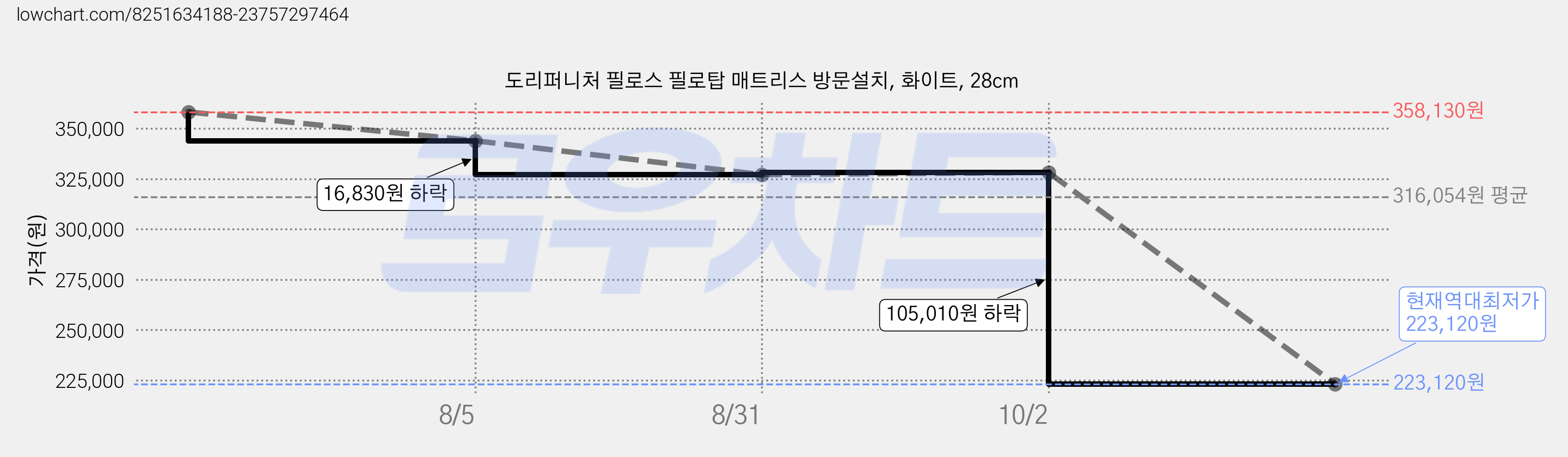 도리퍼니처 필로스 필로탑 매트리스 방문설치, 화이트, 28cm 가격 변동 차트, 현재가 223,120원, 역대최저가